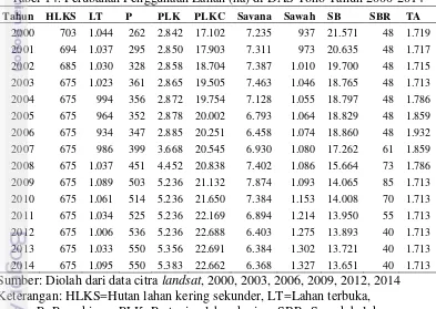Tabel 14. Perubahan Penggunaan Lahan (ha) di DAS Tono Tahun 2000-2014 