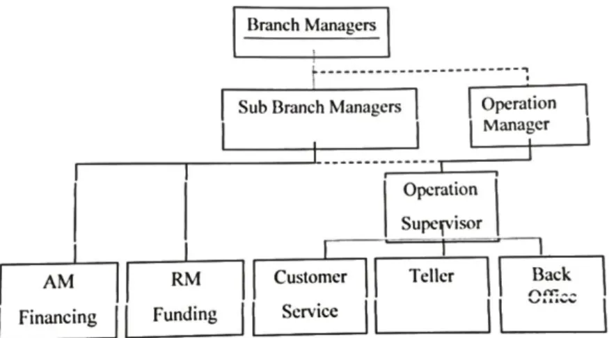 Gambar  diatas  merupakan  Struktur  Organisasi  PT.  Bank  Muamalat  Indonesia  Adapun  uraian  tugas-tugas  pada  masing-masing  bagian  pada  Bank  Muamalat  Indonesia  Kantor  Cabang  Pembantu  Kayutangi Baniarmasin adalah sebagai berikut: 