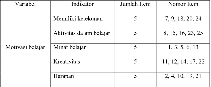 Tabel 3.1 Kisi-kisi Angket 