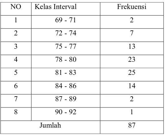 Tabel 4.3 Distribusi Frekuensi Prestasi Belajar II 