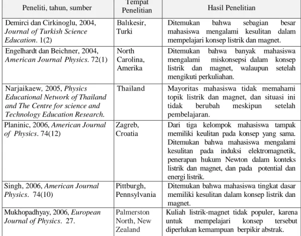 Tabel 1. Hasil Penelitian di  Beberapa Negara tentang  Kesulitan  Mahasiswa pada  Konsep Listrik-magnet 