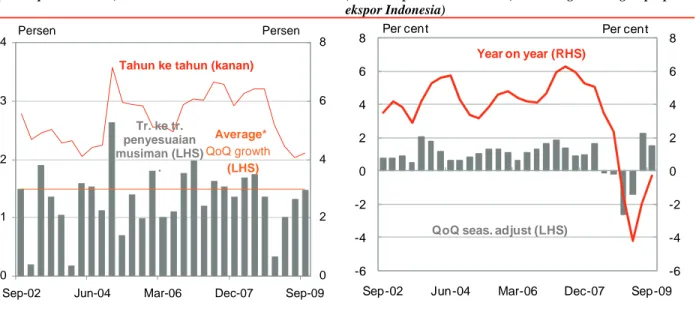 Gambar 1: Pertumbuhan PDB kembali ke rata-rata pra-krisis  di triwulan 3 