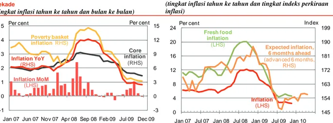 Gambar 9: Peningkatan inflasi pada paruh tahun kedua tidak  berlanjut, sehingga inflasi jatuh ke nilai terendah dalam  dekade 