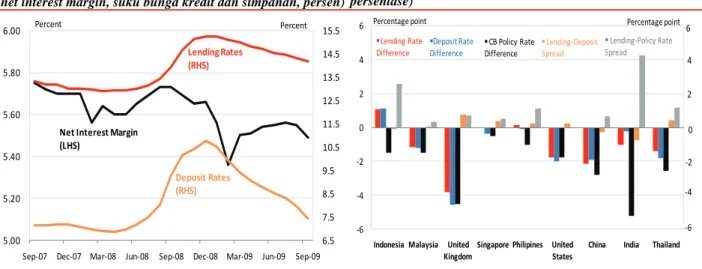 Gambar 18: Sementara kebanyakan ekonomi mengalami  perlambatan kredit, Indonesia menarik perhatian karena  pertumbuhan kreditnya yang cepat dalam dua tahun  sebelum Oktober 2008  