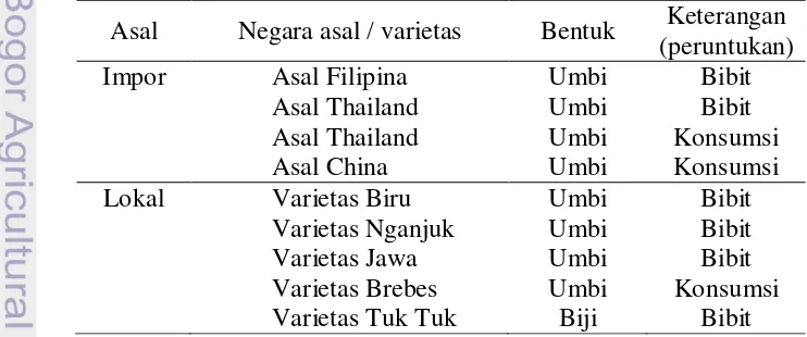 Tabel 1  Sampel bawang merah yang digunakan untuk pemeriksaan virus dan 