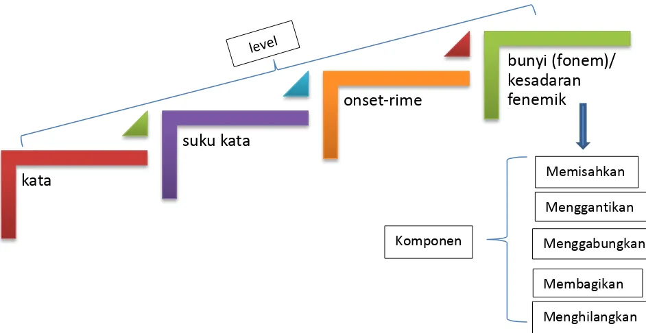 Gambar 1.1 Model Pemikiran Kesadaran Fonologi Anak 