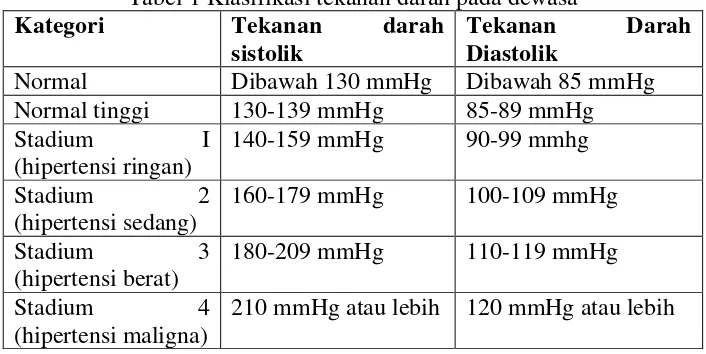 Tabel 1 Klasifikasi tekanan darah pada dewasa 