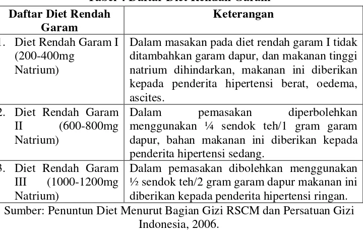 Tabel 4 Daftar Diet Rendah Garam 