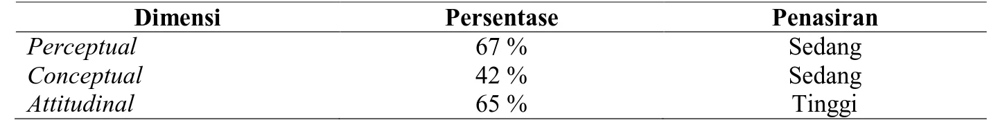 Tabel 4. Gambaran Tingkat Konsep Diri Terhadap Prestasi Belajar 