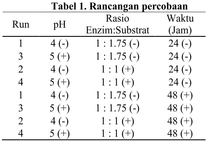 Tabel 1. Rancangan percobaan 