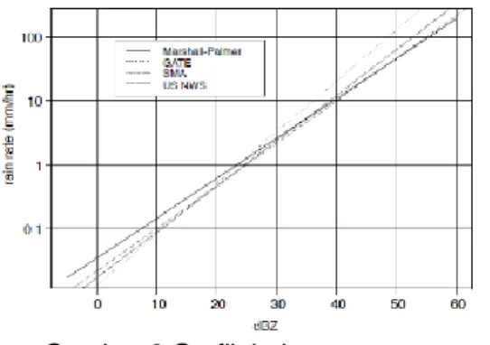 Gambar 6 Grafik beberapa persamaan  hubungan z-R (Yuter 2015) 