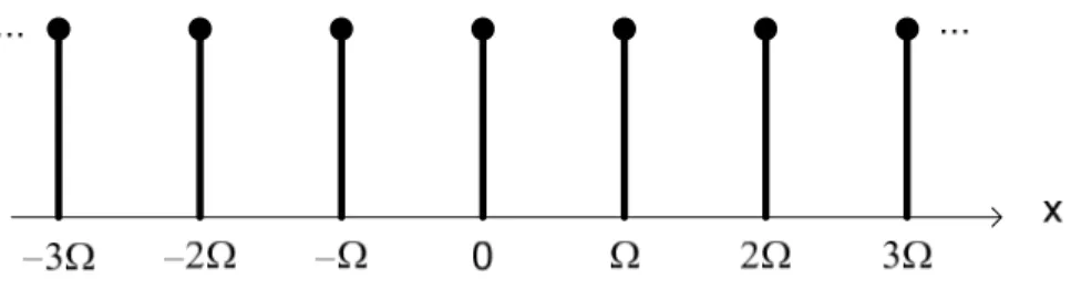Gambar 30. Spektrum fungsi periodik secara umum 
