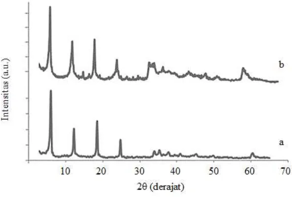 Gambar 3. XRD padatan hidrotalsit Zn-Al-EDTA, (a) sebelum adsorpsi dan (b) sesudah adsorpsi