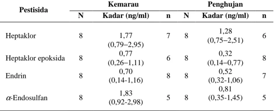 Tabel  II.      Rerata  dan  kisaran  kadar  pestisida  siklodiena  (ng/g)  dalam  sedimen 
