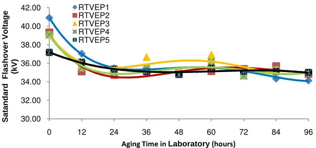 Figure 13. Surface leakage current during artificial accelerated aging for various filler composition  