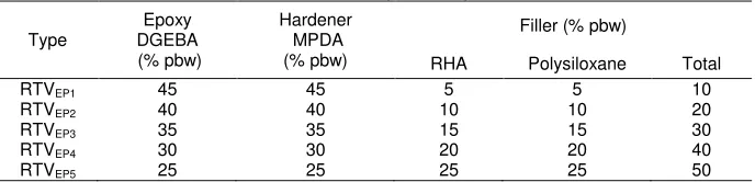 Table 2. RHA composition Compound  