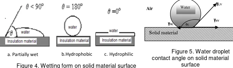 Figure 4. Wetting form on solid material surface 