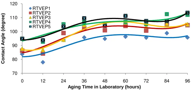Figure 10. Hydrophobic contact angle during artificial accelerated aging for various filler composition 