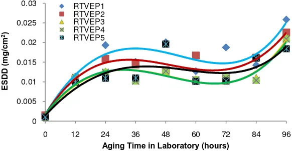 Figure 12.ESDD result during artificial accelerated aging for various filler composition   