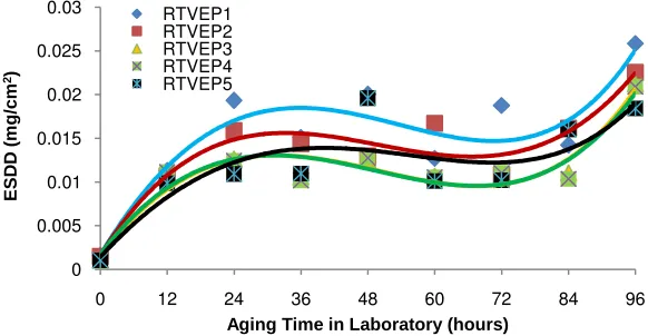Figure 12.ESDD result during artificial accelerated aging for various filler composition   