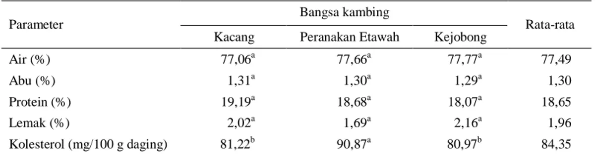 Tabel 1.  Komposisi kimia daging kambing Kacang, Peranakan Etawah dan Kejobong pada otot longissimus  dorsi (LD) 