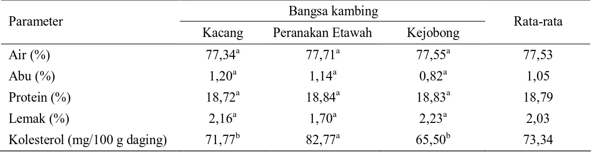 Tabel 2.  Komposisi  kimia  daging  kambing  Kacang,  Peranakan  Etawah  dan  Kejobong  pada  otot  Biceps  Femoris (BF) 