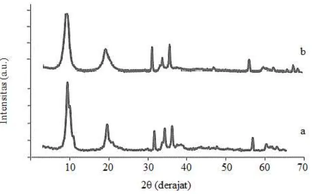 Gambar 4. Difraktogram padatan hidrotalsit Zn-Al-NO3; (a) sebelum adsorpsi, (b) sesudah adsorpsi