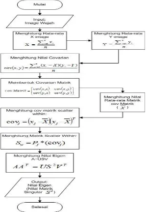 Gambar 4 Diagram alir metode ekstraksi ciri LDA 