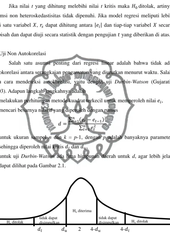 Gambar 2.1 Statistik d Durbin-Watson 