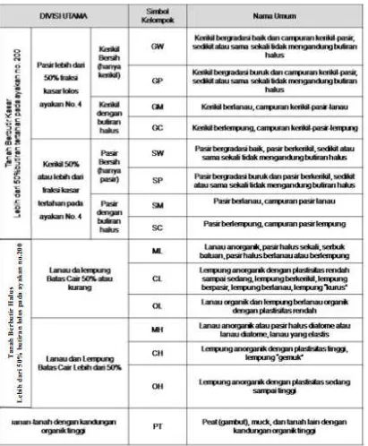 Tabel 2.4 Klasifikasi Sistem Kesatuan Tanah 