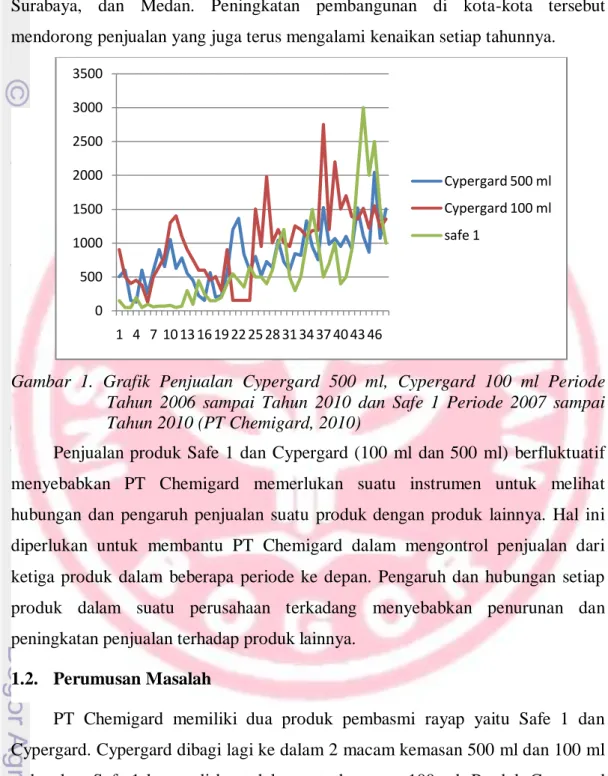 Gambar  1.  Grafik  Penjualan  Cypergard  500  ml,  Cypergard  100  ml  Periode  Tahun  2006  sampai  Tahun  2010  dan  Safe  1  Periode  2007  sampai  Tahun 2010 (PT Chemigard, 2010) 
