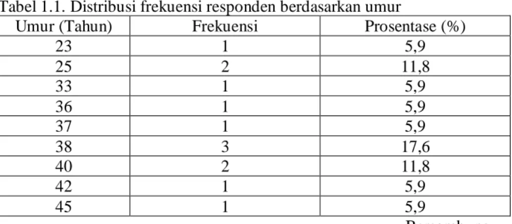 Tabel 1.1. Distribusi frekuensi responden berdasarkan umur 