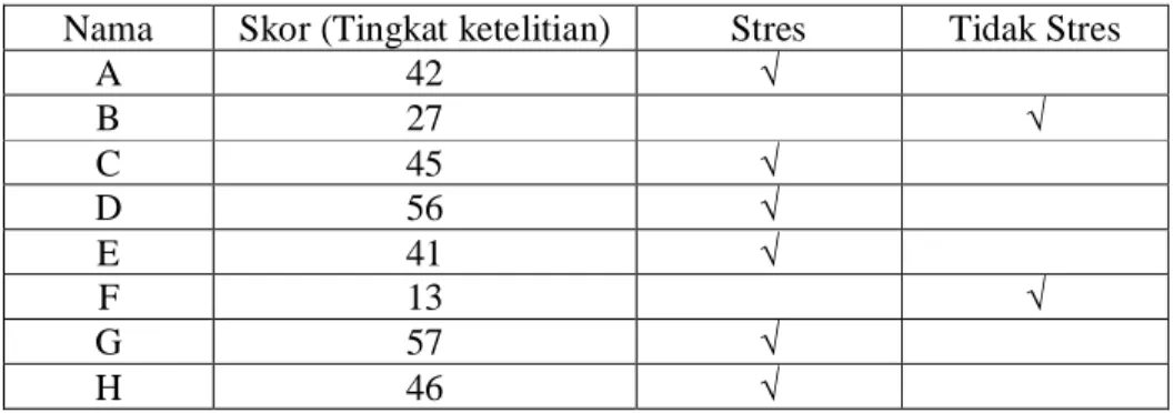 Tabel 1.4.  Hasil  Pengukuran  Stres  Kerja  Tenaga  Kerja  yang  Terpapar  Intensitas Kebisingan di Atas 85 dB(A) 