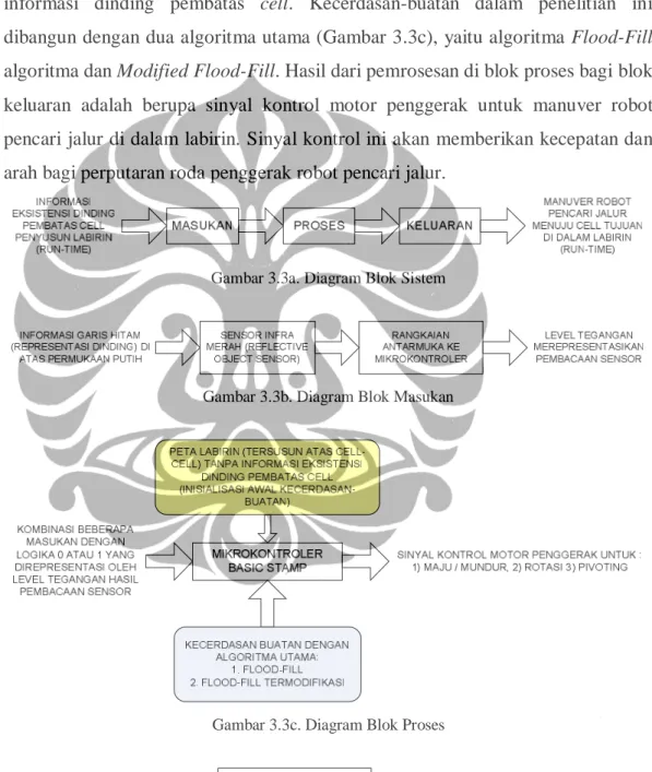 Diagram  blok  secara  keseluruhan  menerima  informasi  eksistensi  dinding  pembatas  cell  di  mana  robot  pencari  jalur  berada