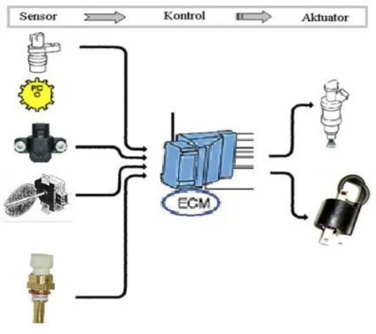 Gambar 4.1 Skema sistem kontrol EFI 