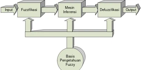 Gambar 1. Struktur sistem inferensi fuzzy [5] 
