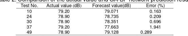 Table 2. Comparison of the actual value and GA-BP network prediction results