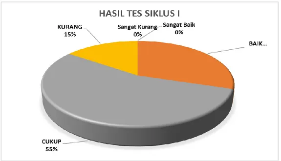Gambar 25:  Grafik Pie Hasil Kemampuan Teknik Fielding pada tingkat  pemula klub olahraga Cricket Universitas Negeri Jakarta Siklus I 