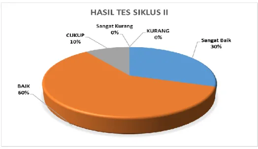 Gambar 26: Grafik Pie Hasil Kemampuan Teknik Fielding pada tingkat  pemula klub Cricket Universitas Negeri Jakarta Siklus II 