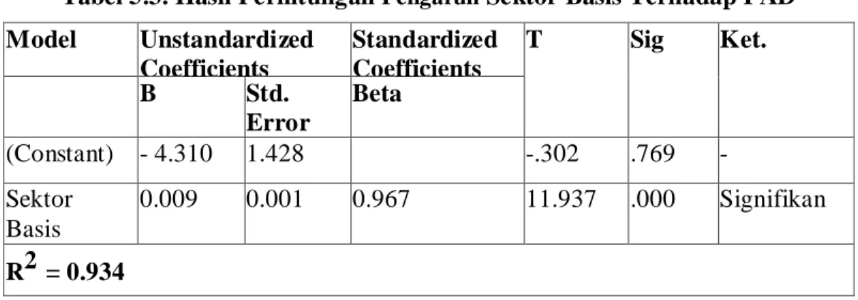 Tabel 5.3. Hasil Perhitungan Pengaruh Sektor Basis Terhadap PAD  Model  Unstandardized  Coefficients  Standardized Coefficients  T  Sig  Ket