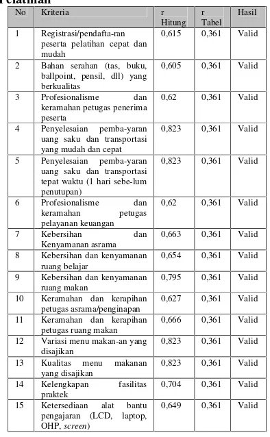 Tabel 7 Uji Validitas Kuisioner Harapan PesertaPelatihan