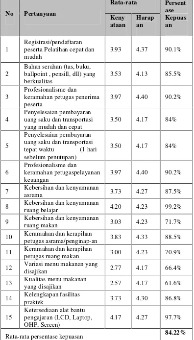 Tabel 8 Perhitungan Persentase  KepuasanPeserta Berdasarkan Kualitas Layanan