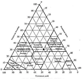 Gambar 2.8  Klasifikasi berdasar tekstur tanah oleh Departemen Pertanian     Amerika Serikat (USDA) 