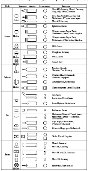 Tabel 2: Sambungan dengan simpul (Gerrits, 1996)