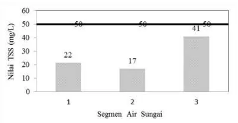 Gambar 10. Hasil uji kualitas air sungai untuk parameter padatan tersuspensi total. 