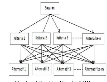 Gambar 1 Struktur Hirarki AHP
