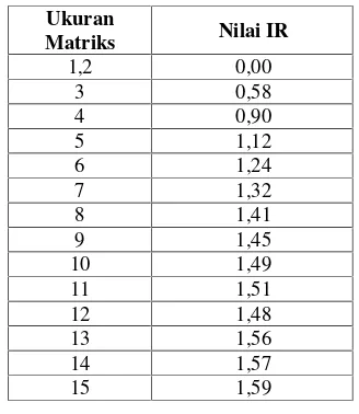 Tabel 1. Daftar Indeks Random Konsistensi [2]