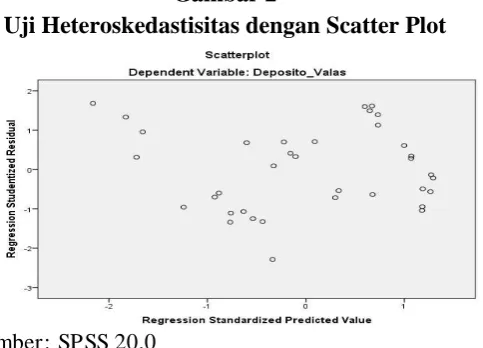 Gambar 2 Uji Heteroskedastisitas dengan Scatter Plot 