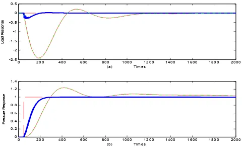 Figure 8. Main steam pressure step disturbance experiment  