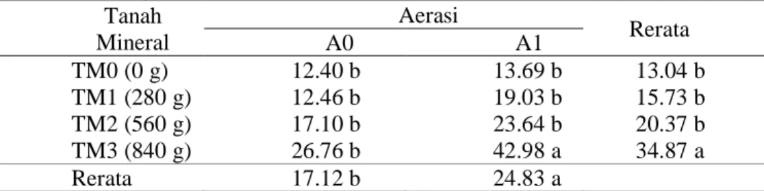 Tabel  5.  Rerata  berat  gabah  per pot  tanaman  padi  yang  diberi  tanah  mineral  dan  aerasi (gram)  Tanah  Mineral  Aerasi        Rerata  A0  A1  TM0 (0 g)  TM1 (280 g)  TM2 (560 g)  TM3 (840 g)        12.40 b       12.46 b       17.10 b       26.76 b        13.69 b       19.03 b       23.64 b       42.98 a  13.04 b 15.73 b 20.37 b 34.87 a  Rerata        17.12 b        24.83 a 